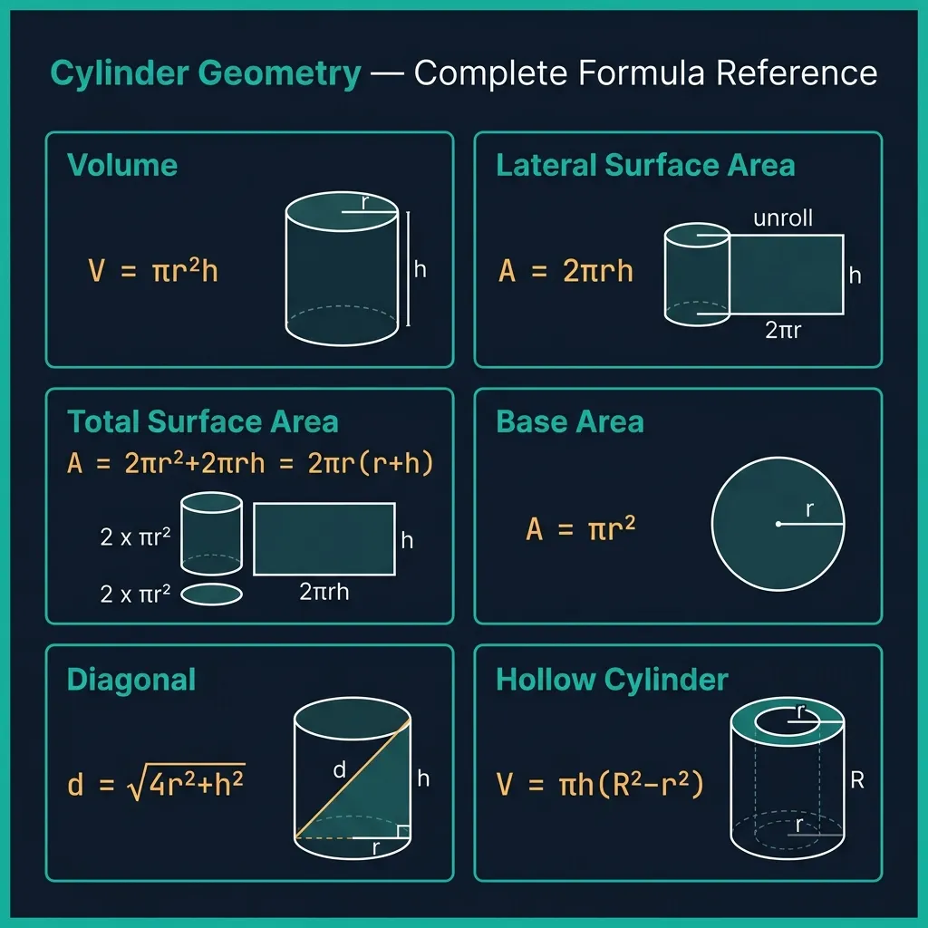 Cylinder geometry formulas reference chart showing six sections: Volume V = πr²h, Lateral Surface Area 2πrh with unroll diagram, Total Surface Area 2πr(r+h), Base Area πr², Space Diagonal √(4r²+h²), and Hollow Cylinder Volume πh(R²−r²), all with small geometric diagrams on dark cards with teal borders and amber monospace formula text, on a dark navy premium background