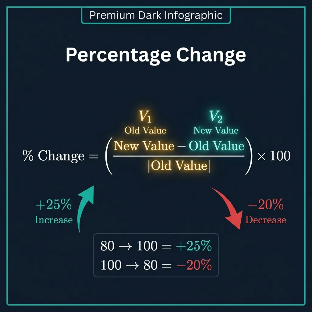 Percentage Change Calculator formula infographic showing % Change = ((V₂ − V₁) / |V₁|) × 100 with teal upward arrow for increase and red downward arrow for decrease, examples 80 to 100 equals +25% and 100 to 80 equals −20%, on dark navy background