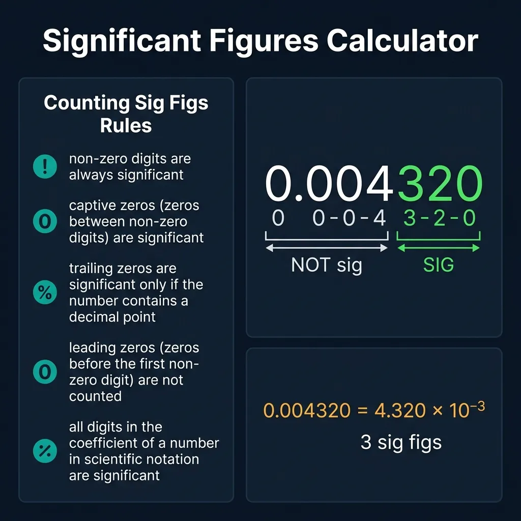 Significant Figures Calculator infographic showing the 5 rules for counting sig figs with color-coded digit annotations on the number 0.004320, converting to 4.320 × 10⁻³, on a dark navy teal-themed background