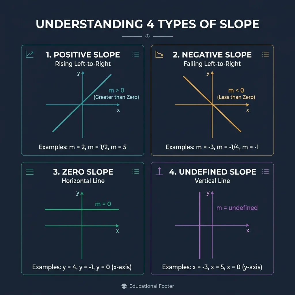 Chart showing the four types of slope: positive slope rising from left to right (m greater than 0), negative slope falling from left to right (m less than 0), zero slope as a horizontal line (m equals 0), and undefined slope as a vertical line where x1 equals x2